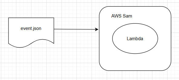 Invoke Lambda with test events