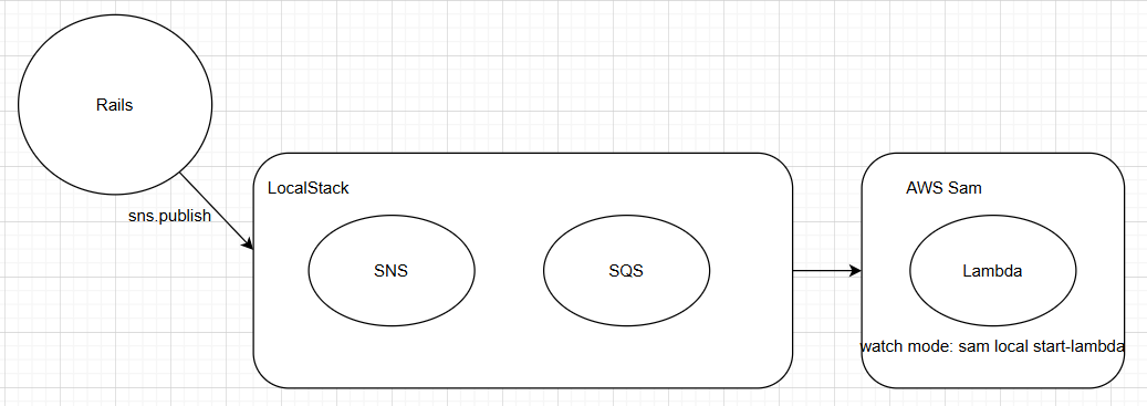 LocalStack